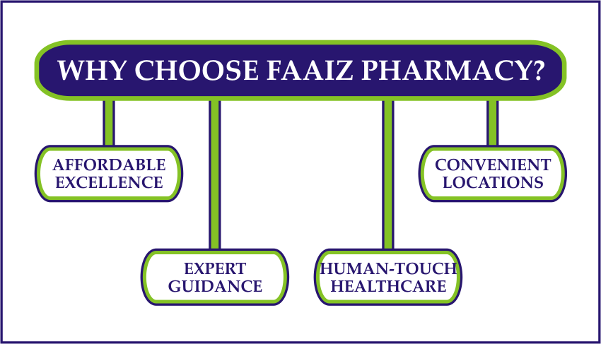 Choose Faaiz Pharmacy, a trusted local Port Harcourt pharmacy offering quality drugs, supplements, groceries and friendly service.